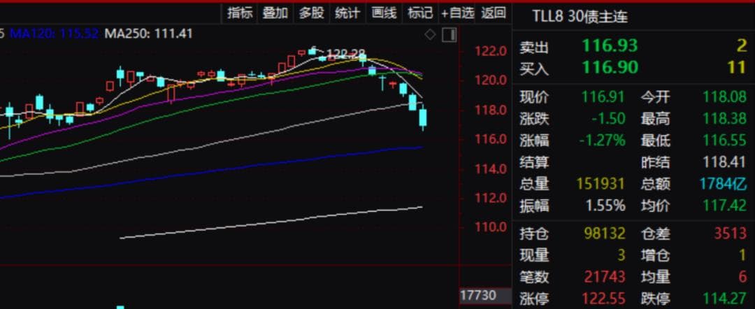 国债期货集体下跌！发生了什么？