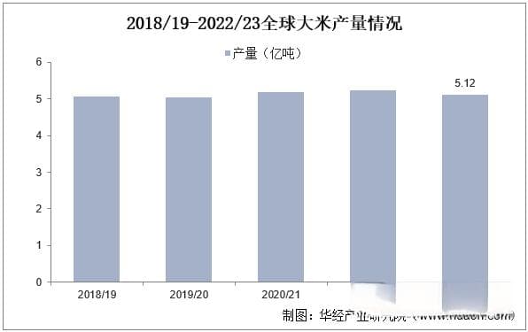 2025年中国大米产销量情况、进出口、合格率及价格走势