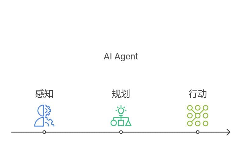 AI Agent与SaaS工具的全面对比：核心功能、优势与应用场景解析