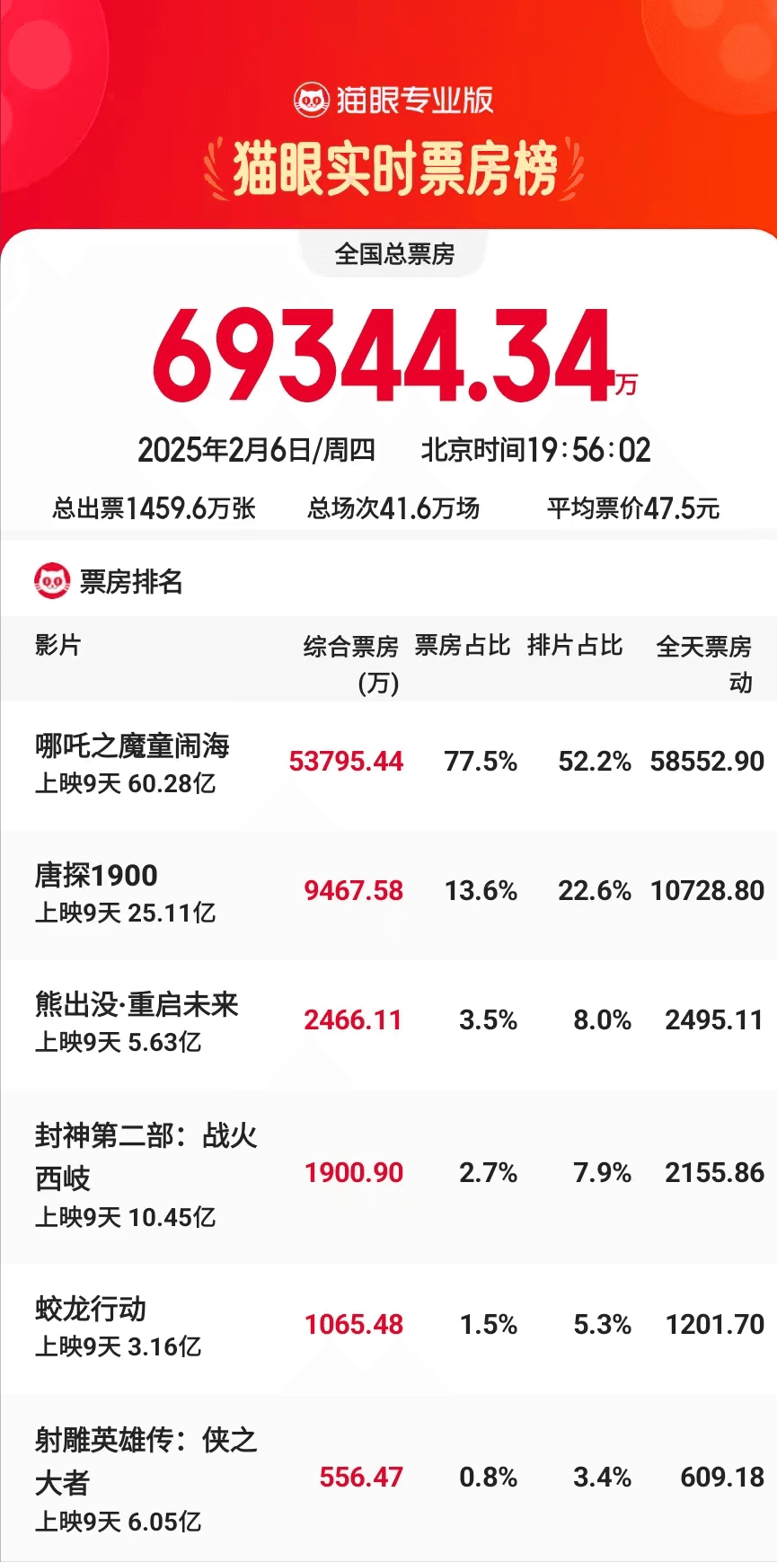 “哪吒2”票房史诗级逆转，预售遥遥领先的“射雕”，被疯狂打脸