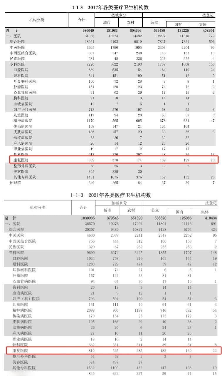 中国康复医疗需求大增 专科医院能否破解“一床难求”？