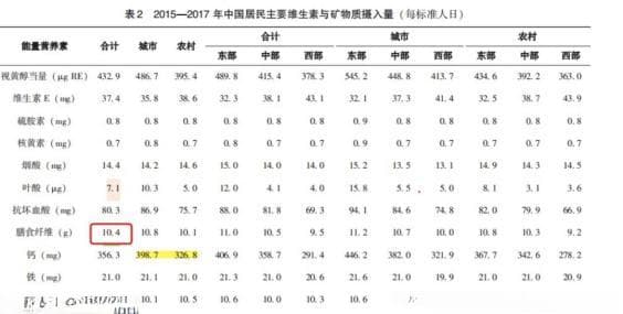 血糖总是控制不好，你该反思：这种营养素吃少了？