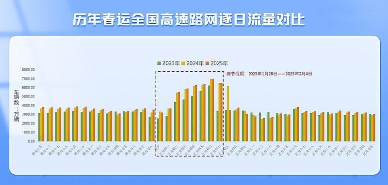 2025年春运出行预测：全国高速公路流量将达3850万辆，新能源车充电需求激增