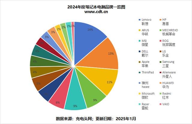 笔电适配器功率大盘点：65W及以下成轻薄本主流选择