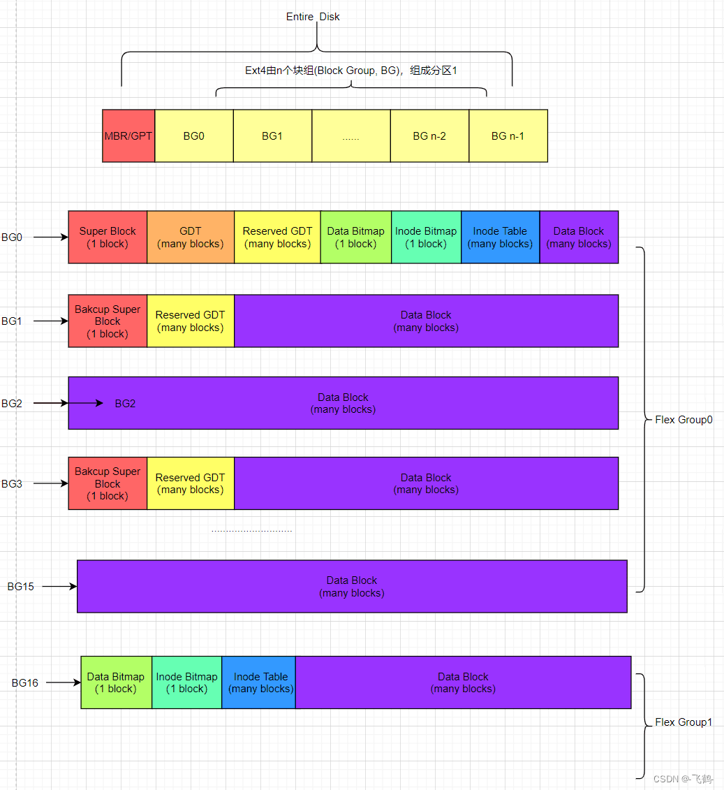 Ext4文件系统解析