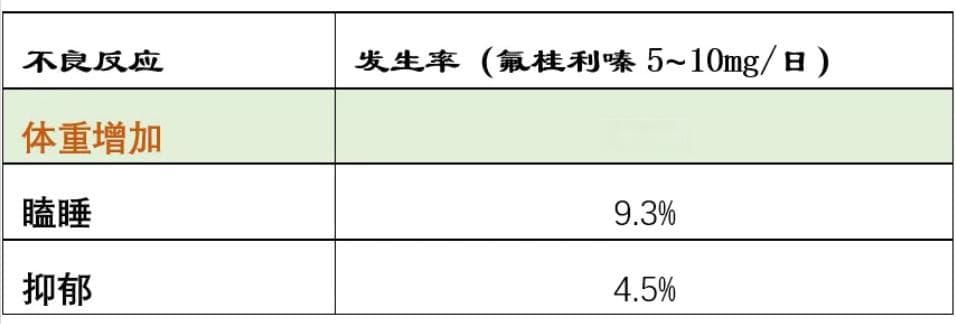 天天开氟桂利嗪，你真的用对了吗！这 10 个问题千万要注意！