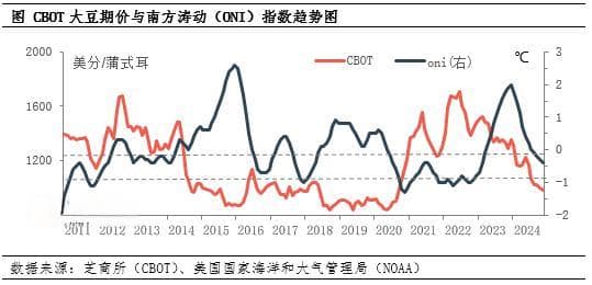 油脂有“料”：拉尼娜或导致2024/25年度阿根廷大豆减产