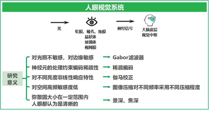 视觉与光学成像：从人眼到机器成像系统