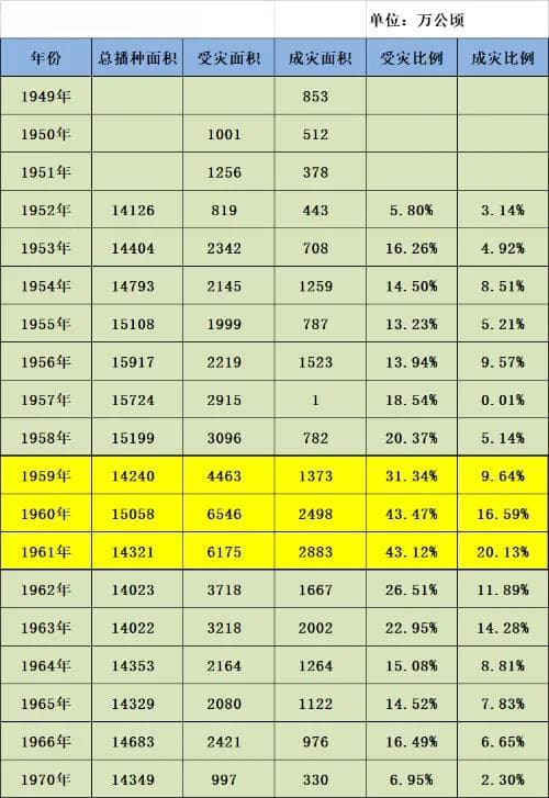 三分天灾七分人祸”？关于三年自然灾害的数据分析