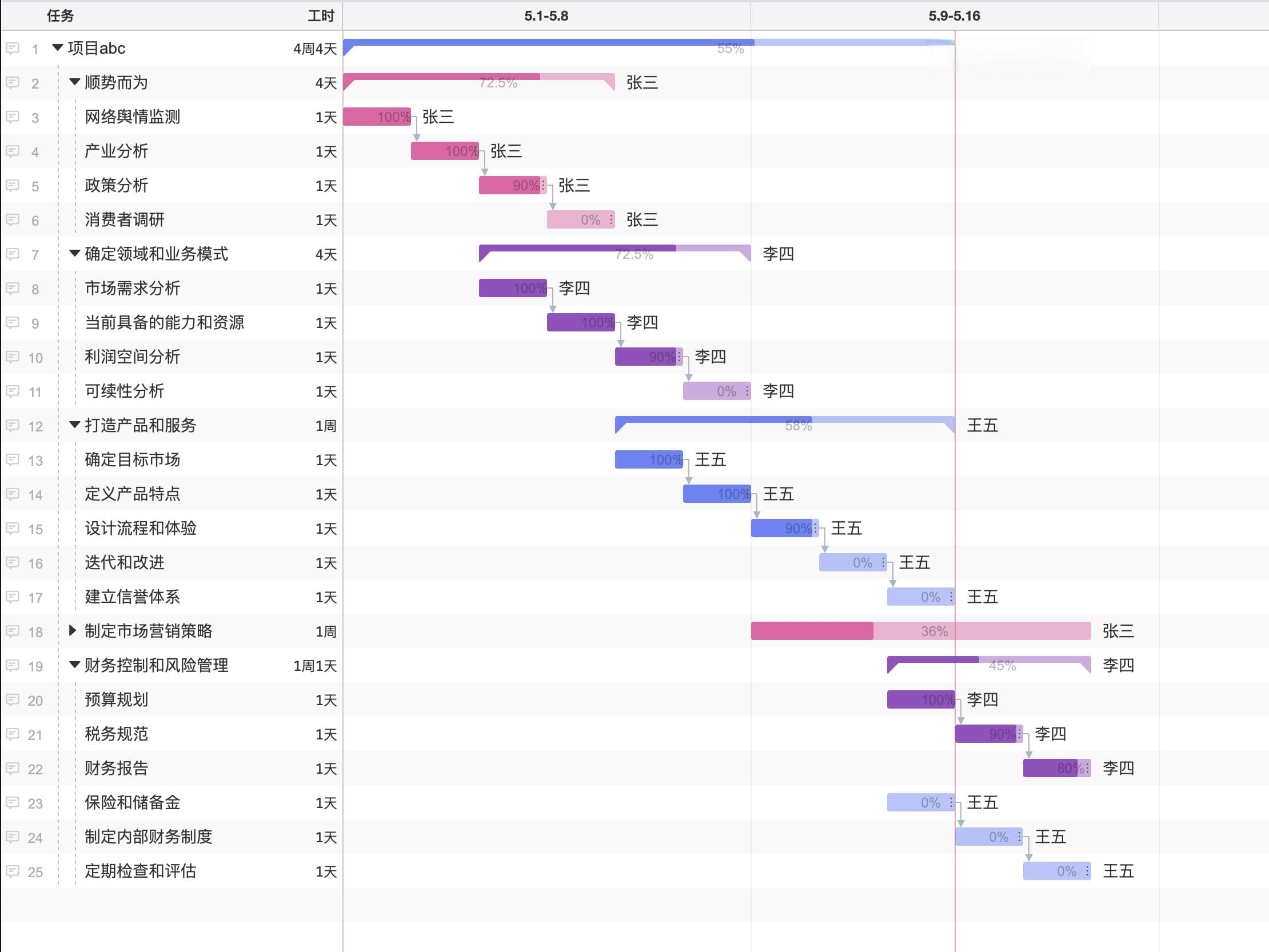 使用甘特图来做时间管理