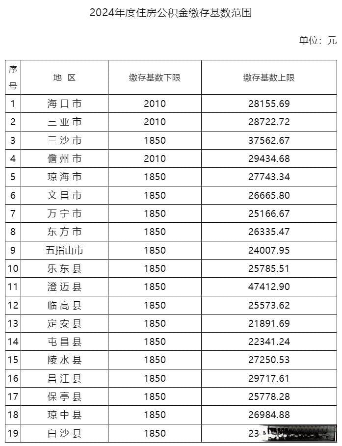 公积金缴纳比例是5%还是12%?到底怎么决定的?