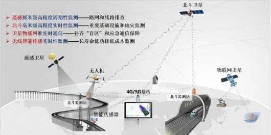 北斗+交通基础设施智能安全监测预警技术原理与应用