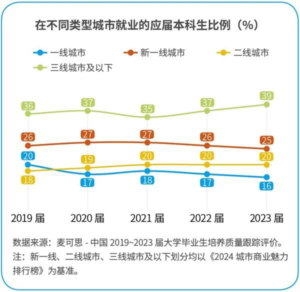 城市就业吸引力：杭州、苏州、南京、无锡领跑