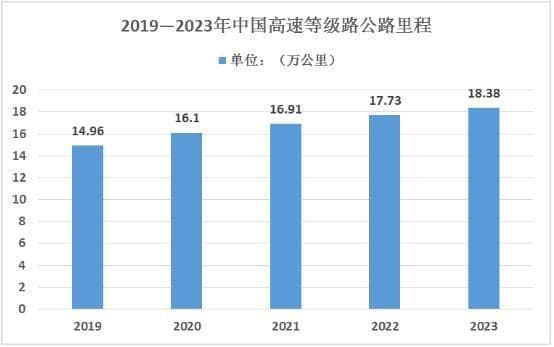 2024年中国公路行业现状及未来发展趋势分析