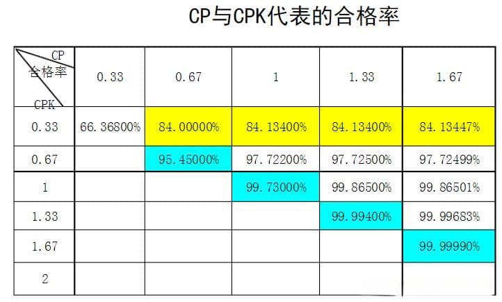 过程能力指数CP和CPK详解及其与产品合格率的关系