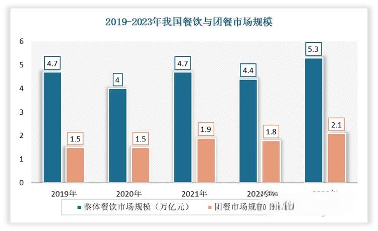 团餐已成我国餐饮市场中坚力量 行业进入充分竞争阶段 企业运营能力成破局关键