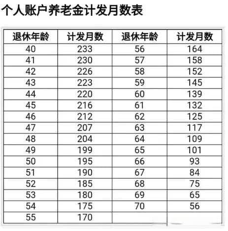养老金何时能回本？一张图详解不同退休年龄下的领取情况