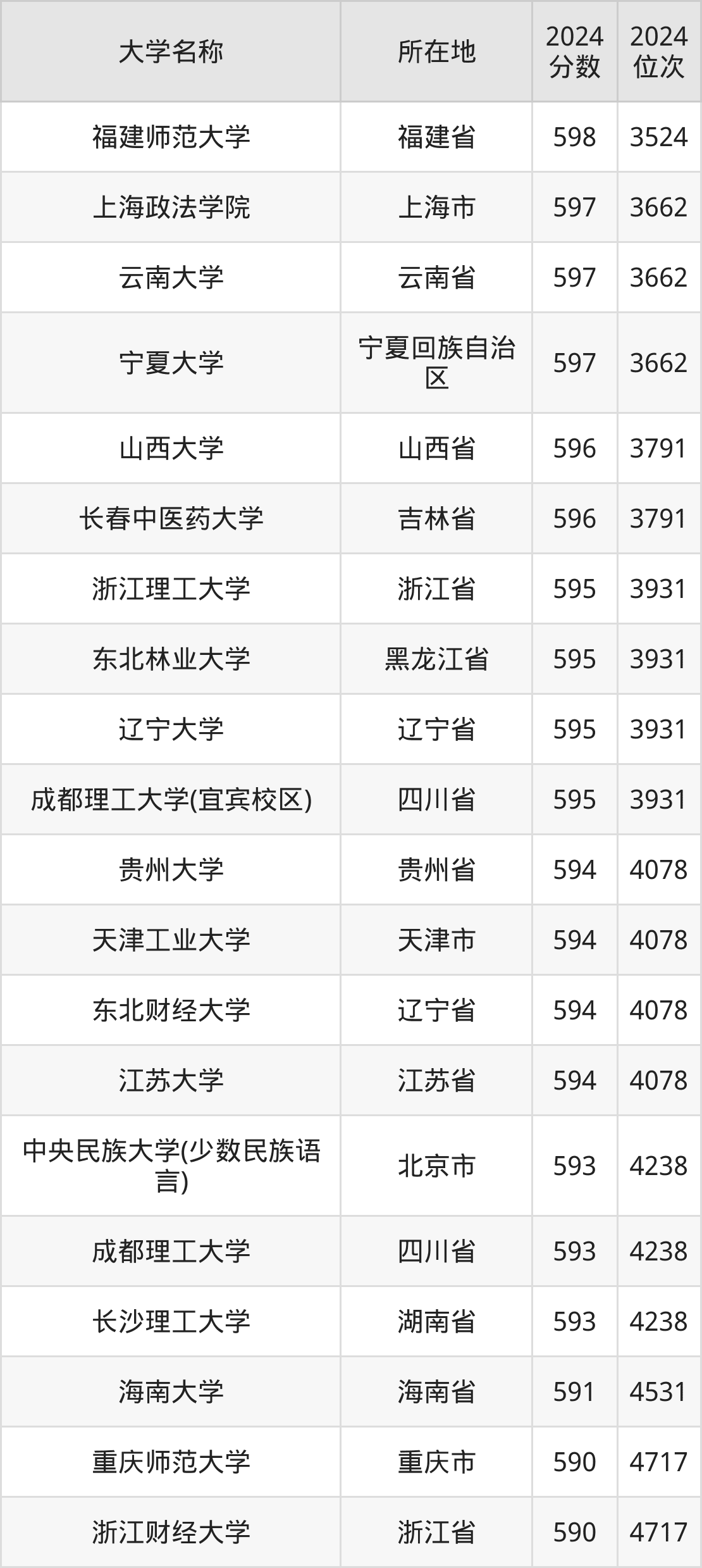 云南高考4000名能上什么大学？为你推荐20所