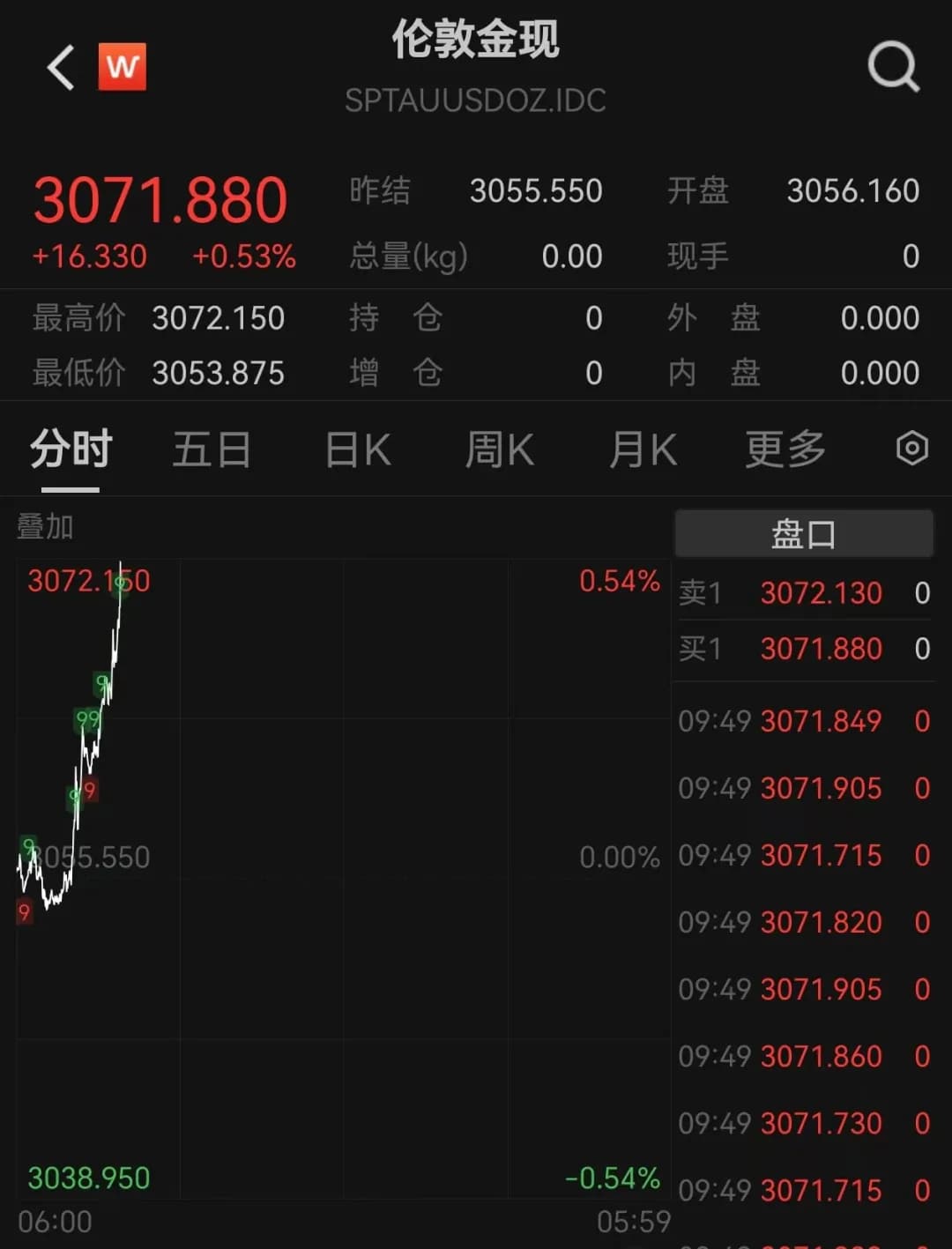 历史一刻，直线飙升！特朗普威胁：“加码”！