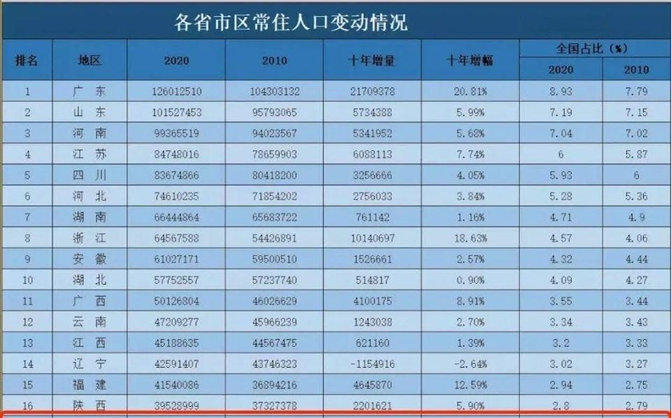 陕西人口减少4万，意味着什么？