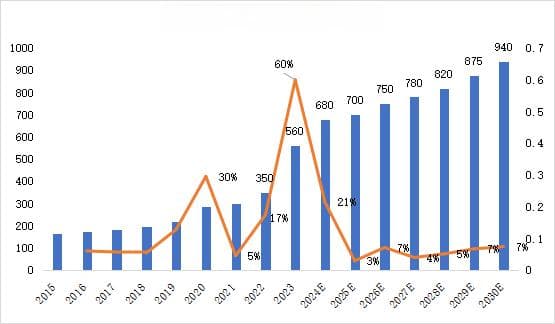 2025-2030全球可再生能源趋势简析