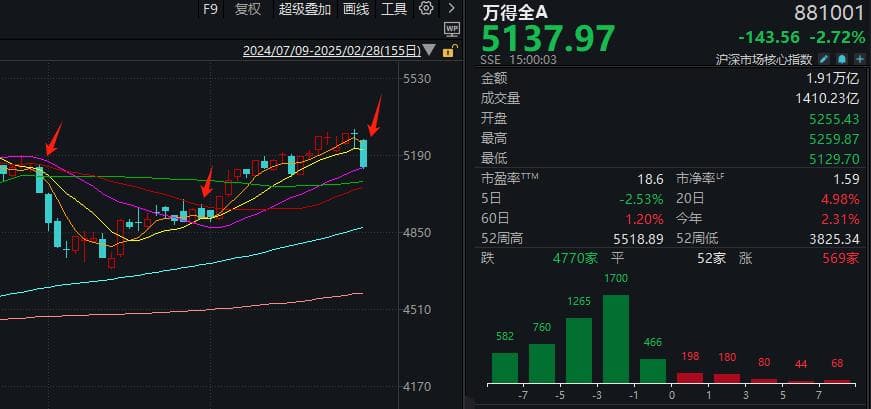 A股大跌创业板指跌超3%，题材股熄火近200股跌超9%，原因找到了