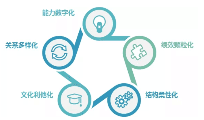 聚焦数字时代企业变革：平台化转型