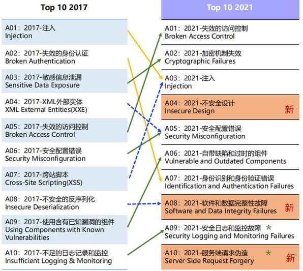 Web 安全：OWASP TOP10 漏洞介绍