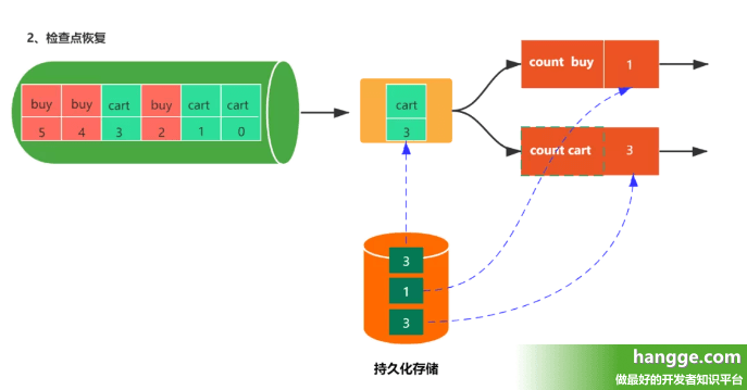 Flink - Checkpoint使用详解1（工作机制、端到端一致性实现原理）