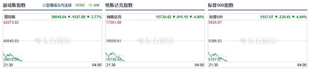美股开盘重挫，特朗普：我的经济政策永远不会改变