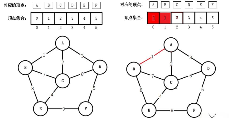 最小生成树 Kruskal算法及聚类场景应用