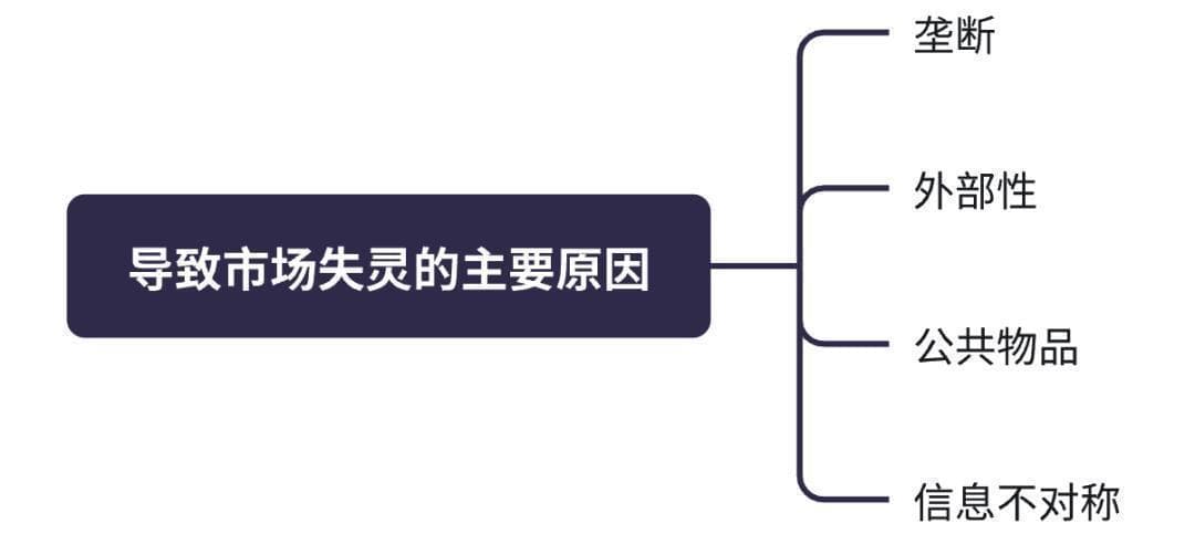 经济学｜市场失灵——市场机制的局限性