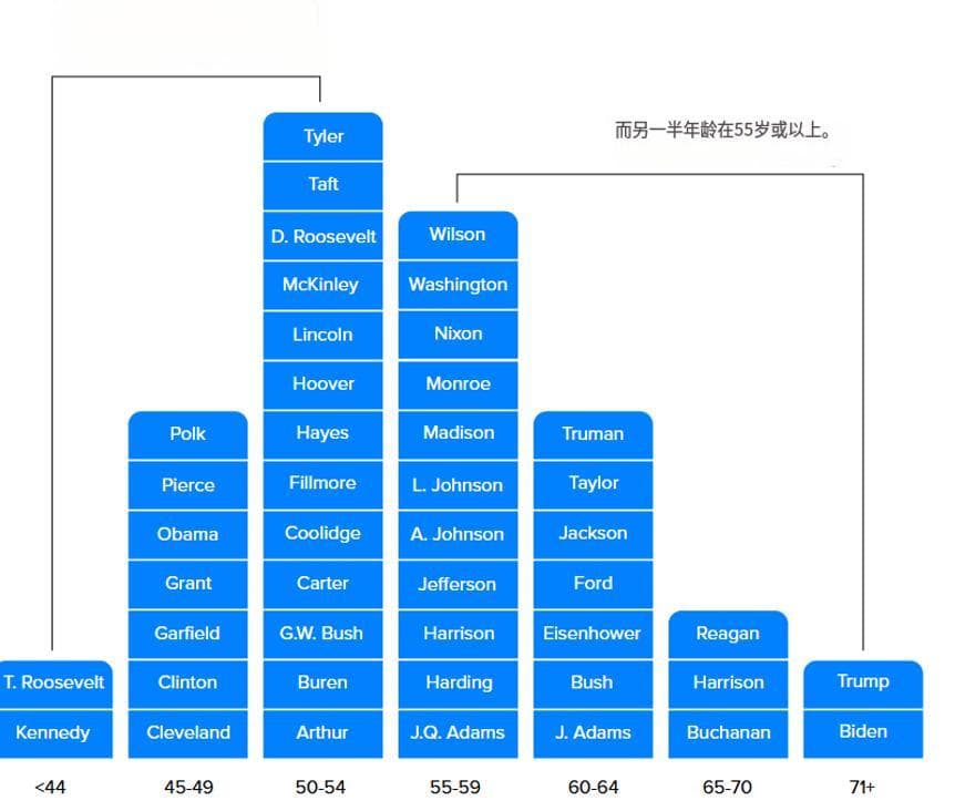 美国历史上最年轻的总统们：四位比奥巴马更年轻