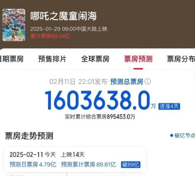 哪吒2预测票房破160亿，其他国产片该跟它学啥？剧本为王是王道