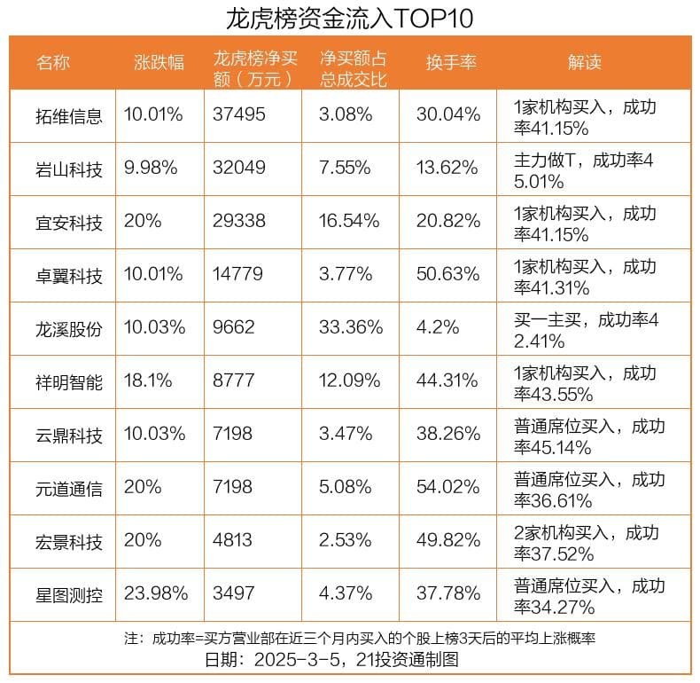 龙虎榜丨3.75亿资金抢筹拓维信息，机构狂买拓维信息（名单）