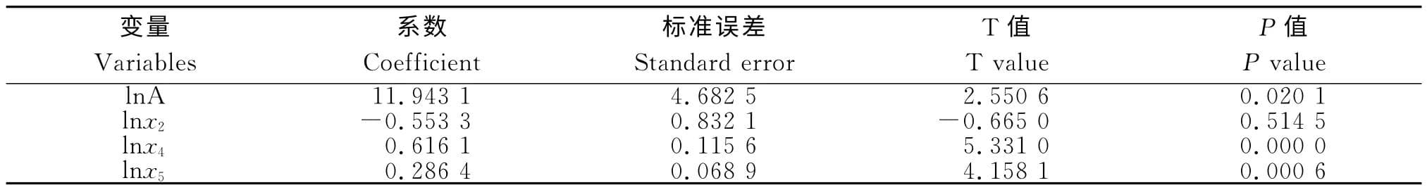 新疆财政支农支出对农业产值增长的贡献率研究