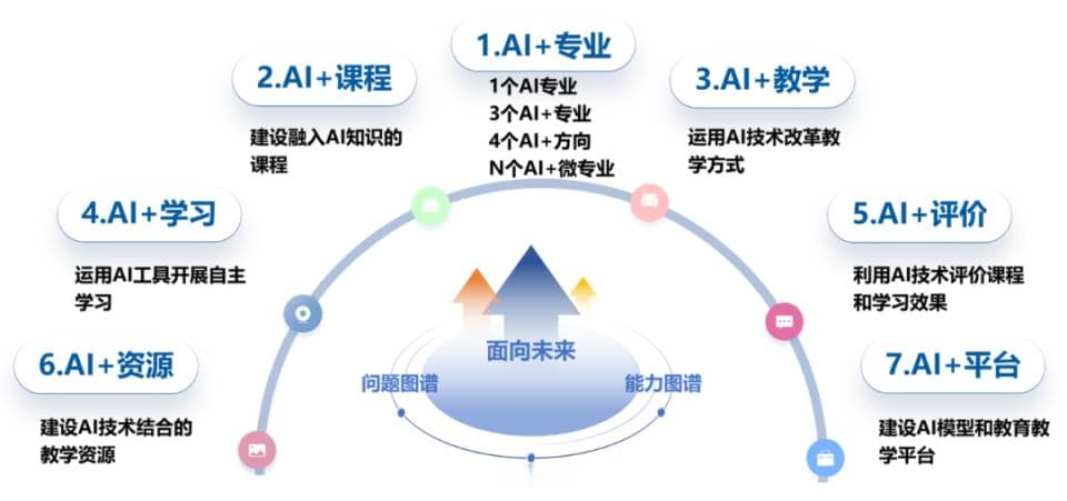 “AI+X”，交大让人才培养更智能！