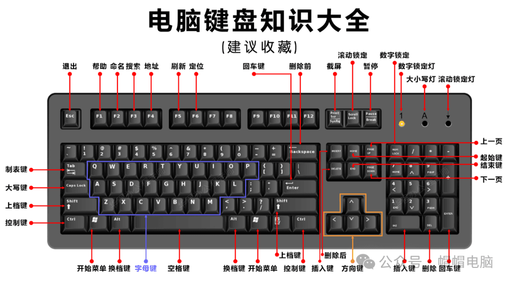 最全的电脑按键功能说明-建议收藏学会你也是高手