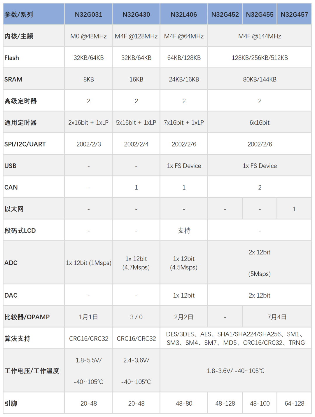国产N32系列MCU在血氧仪等医疗健康设备中的应用