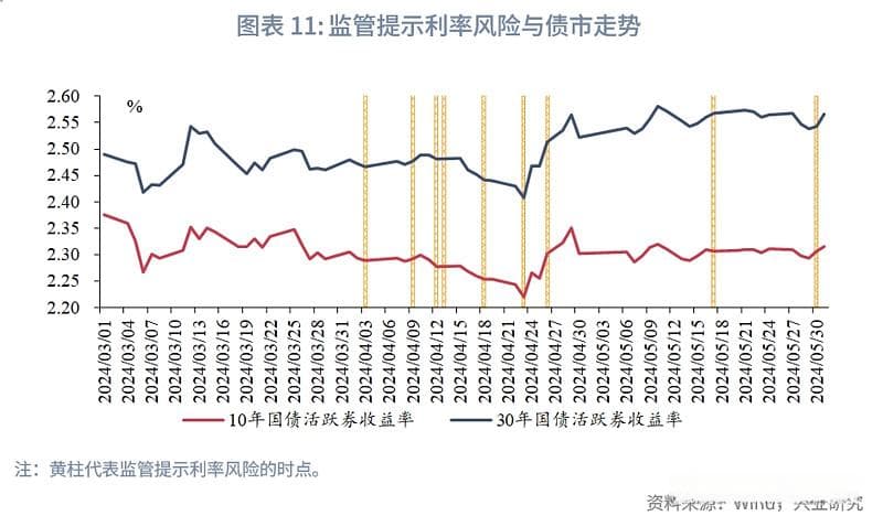 10年国债，利率风险