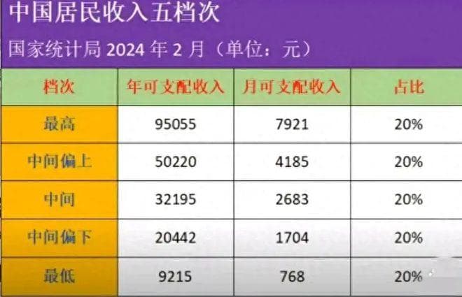 2024中国居民收入档次曝光，月入3000可达中等收入，你达标了吗？