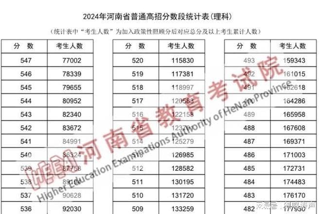 2024本省高考一分一段统计表公布！今年招生计划是增了还是减了？