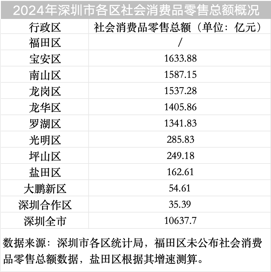 万亿消费之城，深圳“新变化”有“新密码”│数读深圳③