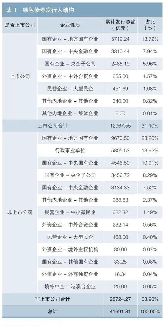 绿色债券融资对企业经营效益的影响——来自绿色债券发行企业的证据