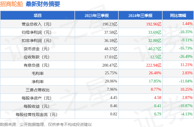 招商轮船2024年三季报简析：增收不增利