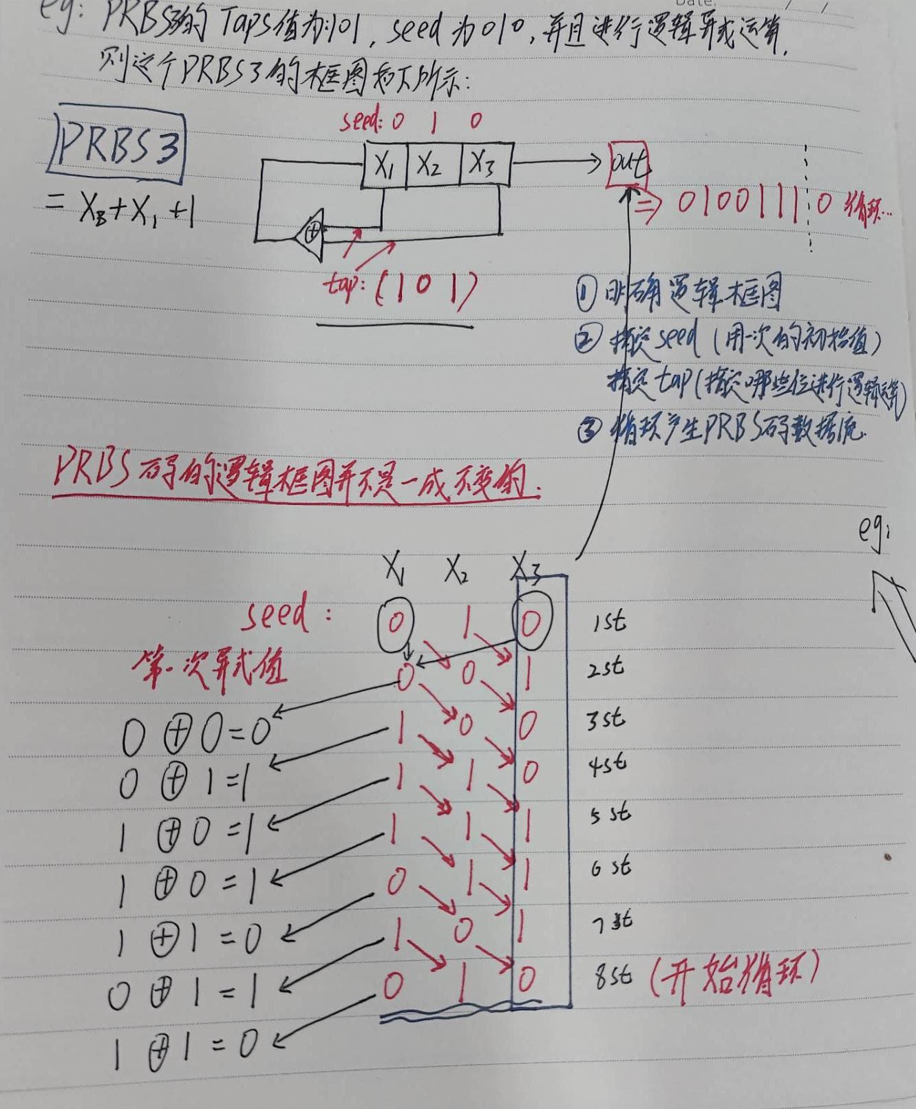 PRBS（伪随机码）是什么？