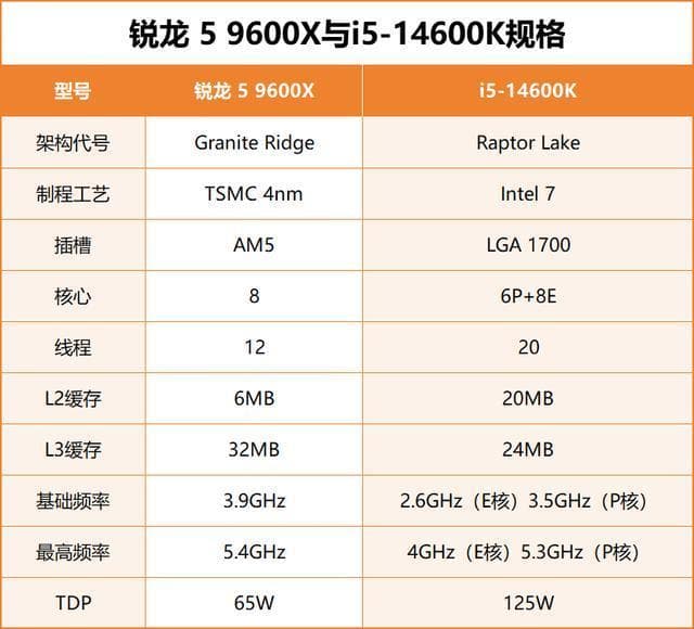 战AMD锐龙5 9600X与Intel酷睿i5-14600K游戏性能深度对比解析