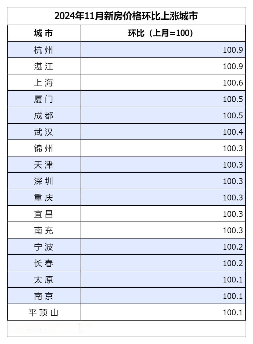 部分二线城市房价上涨，市场要回暖了吗？