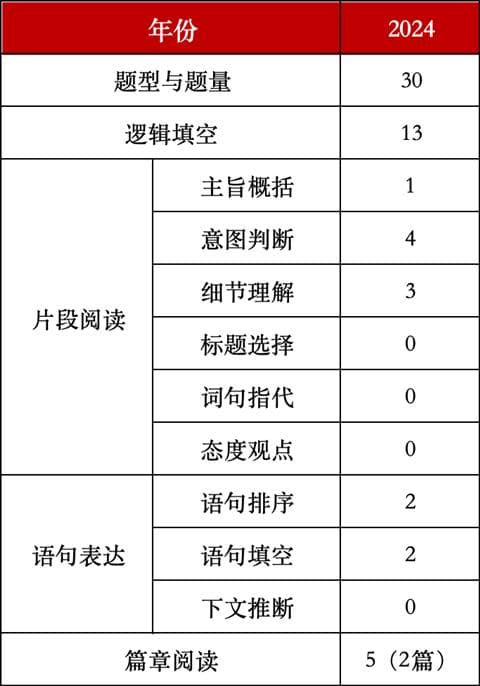浙江省考行测考查题型题量，看这一篇就够了！