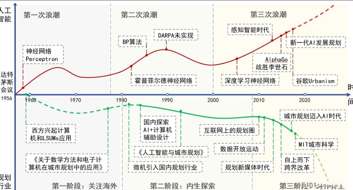 人工智能的发展史（人工智能的”三起两落“）